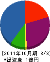 アクアメニテイ工業 貸借対照表 2011年10月期