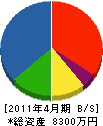 久枝建設 貸借対照表 2011年4月期