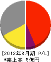 京阪通信工業 損益計算書 2012年8月期