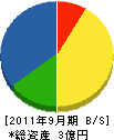 宮城原子力サービス 貸借対照表 2011年9月期