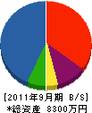 田中建築 貸借対照表 2011年9月期
