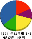 松川住宅設備 貸借対照表 2011年12月期