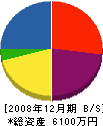 松栄建設 貸借対照表 2008年12月期