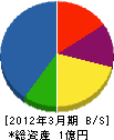 信越空調 貸借対照表 2012年3月期