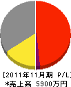 武井工務店 損益計算書 2011年11月期