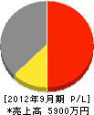 横川工業 損益計算書 2012年9月期