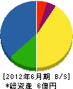 松田建設 貸借対照表 2012年6月期