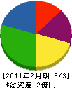 日本クリエート 貸借対照表 2011年2月期