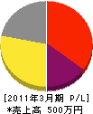 矢野塗装店 損益計算書 2011年3月期