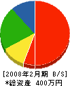 小山電工社 貸借対照表 2008年2月期