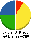 朝日保温 貸借対照表 2010年3月期