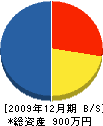 広島内装表具（同） 貸借対照表 2009年12月期