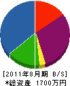 オヌキ 貸借対照表 2011年8月期