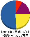 田辺市管工事業（同） 貸借対照表 2011年3月期