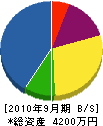 寿緑化造園 貸借対照表 2010年9月期