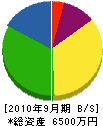 岡田設備工業 貸借対照表 2010年9月期