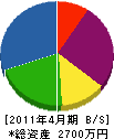 長谷川石材店 貸借対照表 2011年4月期