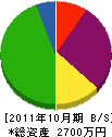 岩元組 貸借対照表 2011年10月期