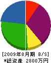 木本建設興業所 貸借対照表 2009年8月期