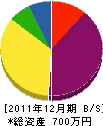大陽 貸借対照表 2011年12月期 大陽 貸借対照表 2011年12月期