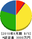 矢来水道 貸借対照表 2010年8月期