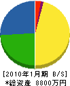 高田工業 貸借対照表 2010年1月期
