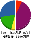 山村電水 貸借対照表 2011年3月期
