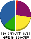 東豊建設 貸借対照表 2010年9月期