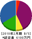 斉藤工匠店 貸借対照表 2010年2月期