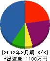 松尾畳店 貸借対照表 2012年3月期