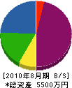 神田造園 貸借対照表 2010年8月期
