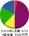 富士店装 貸借対照表 2010年2月期