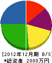 後藤土建 貸借対照表 2012年12月期