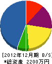 児島建設 貸借対照表 2012年12月期