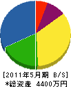 角田産業 貸借対照表 2011年5月期
