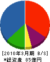 ヨシモトポール 貸借対照表 2010年3月期