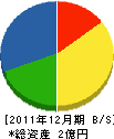 半田造船鉄工所 貸借対照表 2011年12月期