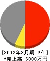 中日本管機 損益計算書 2012年3月期
