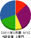 エコ和歌山 貸借対照表 2011年3月期