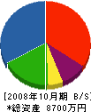 権藤建設 貸借対照表 2008年10月期