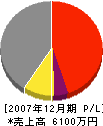 士別機業 損益計算書 2007年12月期