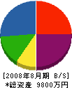 小澤電業所 貸借対照表 2008年8月期