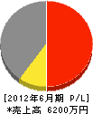 飯田工業所 損益計算書 2012年6月期