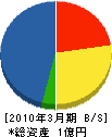 富士建工業 貸借対照表 2010年3月期