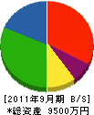 北清産業 貸借対照表 2011年9月期