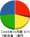 加藤工業 貸借対照表 2009年10月期