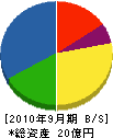 濱坂電機 貸借対照表 2010年9月期