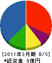 福菱冷熱 貸借対照表 2011年3月期