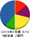 岡田電設 貸借対照表 2010年3月期
