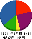 茨木建設 貸借対照表 2011年6月期